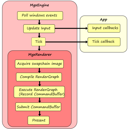 Frame Lifecycle